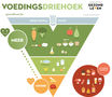 GL voedingsdriehoek