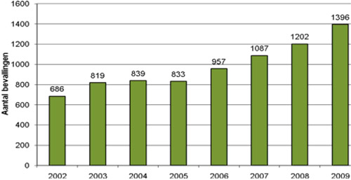 zoet_zwanger_grafiek