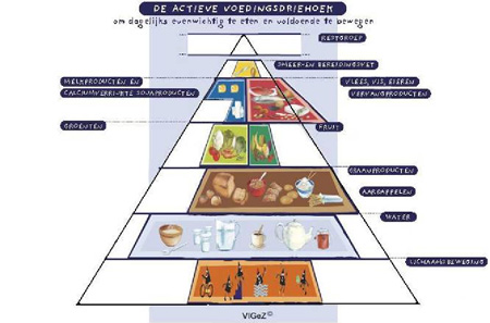 voedingsdriehoek1